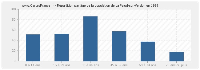 Répartition par âge de la population de La Palud-sur-Verdon en 1999